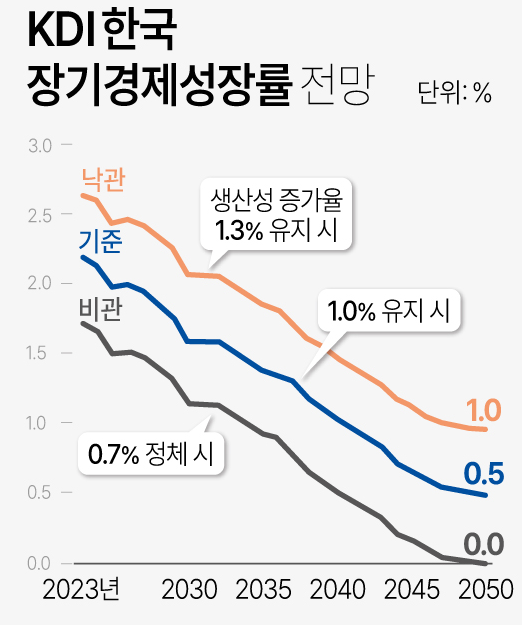 자료:한국개발연구원